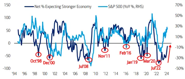 Where Investors expect the best performance in the next 12 months