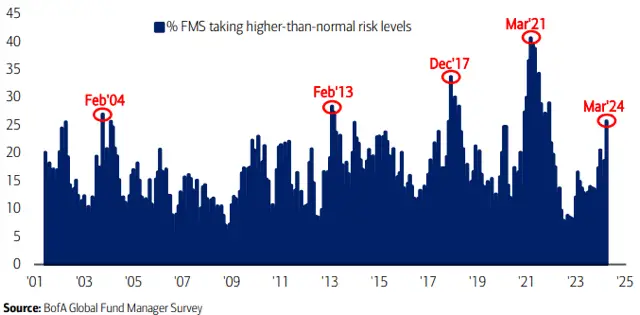 Where Investors expect the best performance in the next 12 months