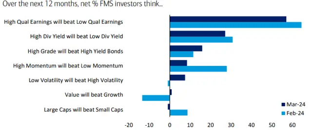 Where Investors expect the best performance in the next 12 months