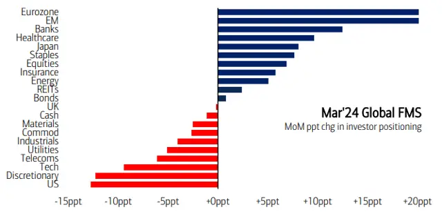 Where Investors expect the best performance in the next 12 months