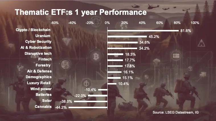 ETF Performance Review: The Triumph of Tech and the Decline of Sustainability